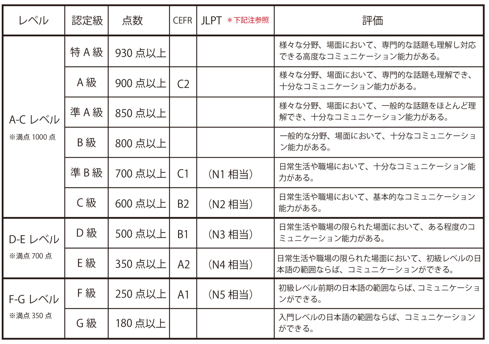 Cefrとj Test J Test実用日本語検定